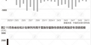 前11个月地方借钱8.7万亿元 花哪了