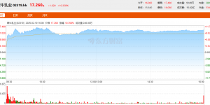 投行研报普遍看多 蒙牛大涨10.36%