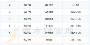 超高频RFID上市公司财务费用排行榜来啦！（2024年第二季度）