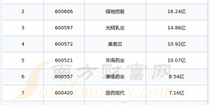 长江三角概念股票10强：2024年第二季度销售费用排名