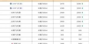 飞天茅台价格又跌了？散瓶批发价直逼2300元