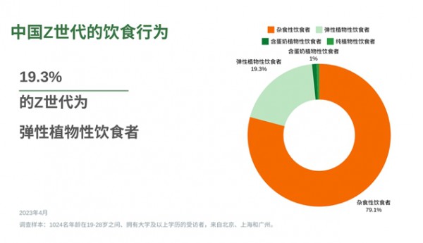 茻春三月机遇与未来：Z世代的蔬食选择