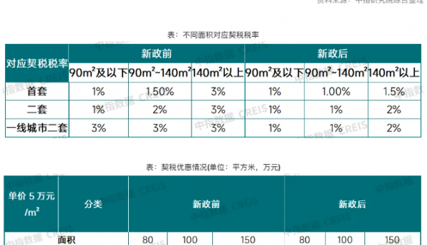 契税、增值税双降，500万房产立省至少10万元