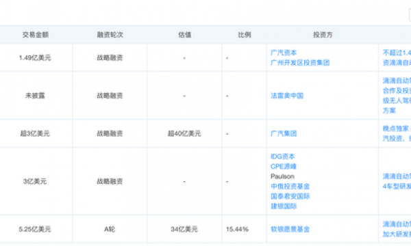 滴滴自动驾驶喜提融资，程维“不甘寂寞”