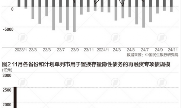 前11个月地方借钱8.7万亿元 花哪了