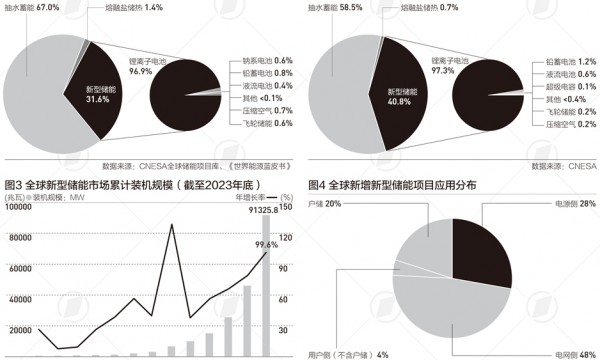 全球能源结构加快调整，新型储能发展趋势如何