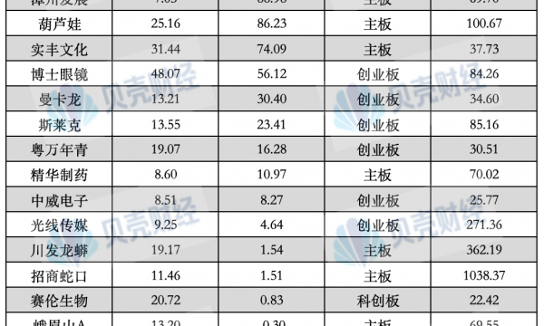 跨年无厘头炒“蛇”热：桂发祥9连板 葫芦娃7连板 跟风“玄学炒股”提防被套