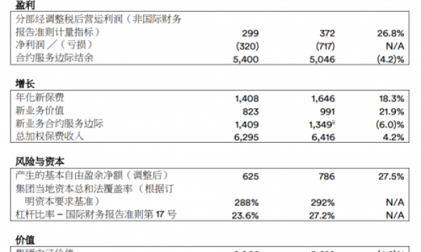 富卫集团公布2023年财务业绩