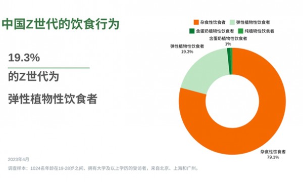 茻春三月机遇与未来：Z世代的蔬食选择