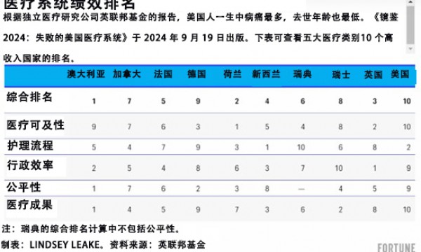 每年花费数万亿美元，美国医疗仍排名最末