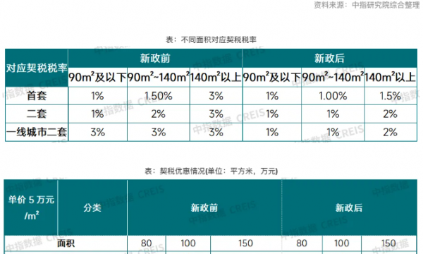 契税、增值税双降，500万房产立省至少10万元