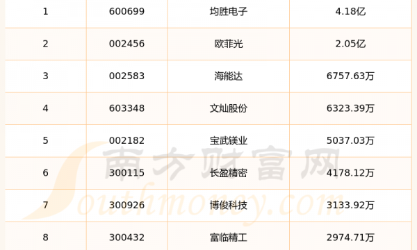 华为问界M7概念股10强：2024年第二季度财务费用排名