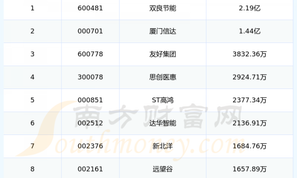 超高频RFID上市公司财务费用排行榜来啦！（2024年第二季度）