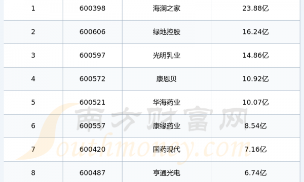 长江三角概念股票10强：2024年第二季度销售费用排名