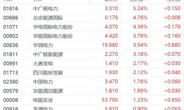 前8月发电装机容量增长14%！电力板块大爆发，机构：高景气度加速兑现