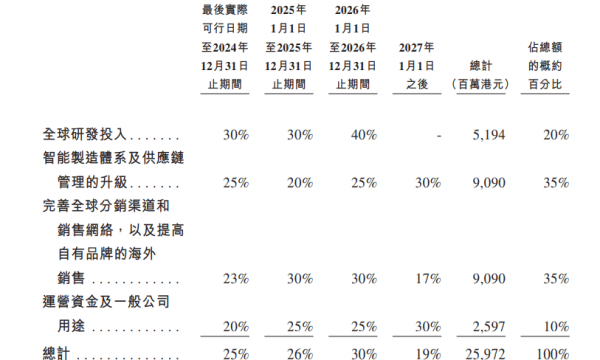 狂揽277亿元！82岁何享健斩获港股年内最大IPO