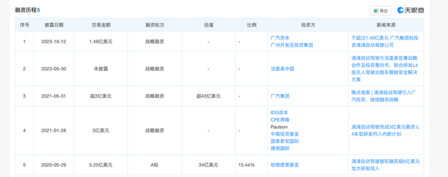 滴滴自动驾驶喜提融资，程维“不甘寂寞”